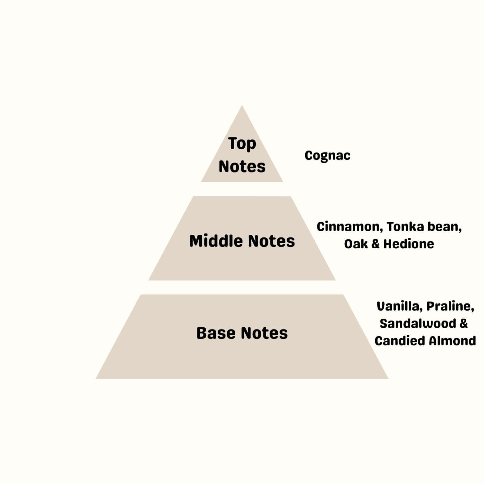 Diagram illustrating fragrance notes for HONEYED MOON: top, middle, and base notes detailed.