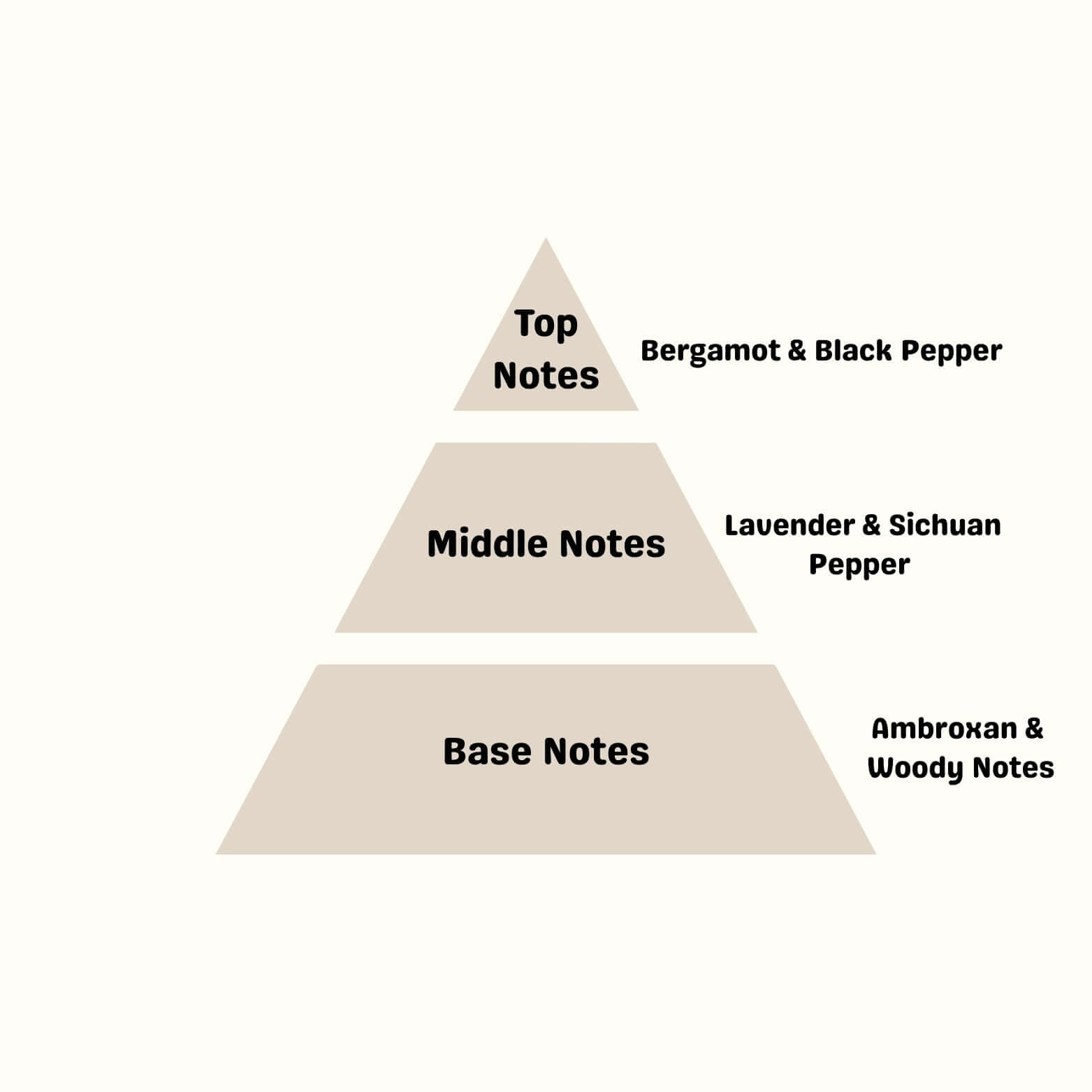 Fragrance note pyramid for UNTAMED: Top Notes, Middle Notes, Base Notes with key ingredients listed.
