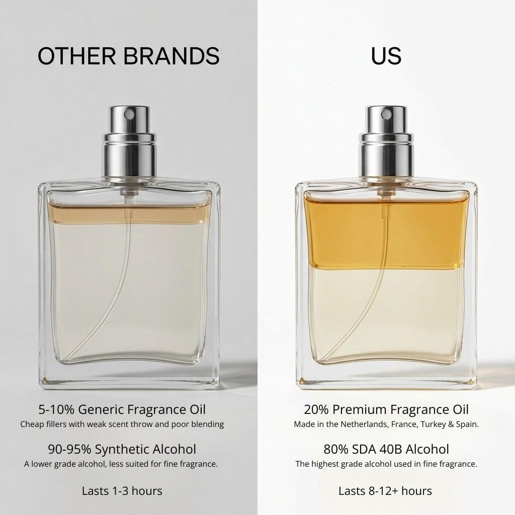 A side-by-side comparison graphic showing two clear rectangular perfume bottles with spray tops on a white background. The left bottle is labeled 'OTHER BRANDS' with text about generic fragrance oil, synthetic alcohol, and shorter lasting fragrance.